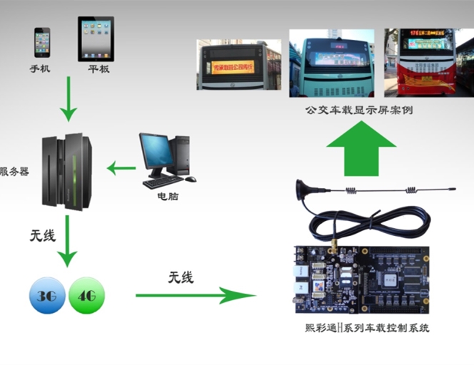 车载应用方案